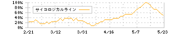 ジャパンマテリアル(6055)のサイコロジカルライン