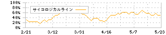 ベクトル(6058)のサイコロジカルライン