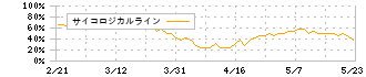 ウチヤマホールディングス(6059)のサイコロジカルライン