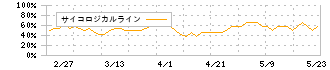 こころネット(6060)のサイコロジカルライン