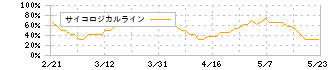 チャーム・ケア・コーポレーション(6062)のサイコロジカルライン