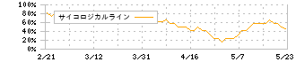 日本エマージェンシーアシスタンス(6063)のサイコロジカルライン