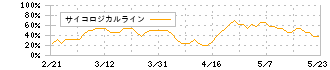 キャリアリンク(6070)のサイコロジカルライン