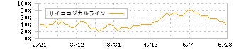 ＩＢＪ(6071)のサイコロジカルライン