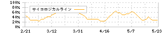 アサンテ(6073)のサイコロジカルライン