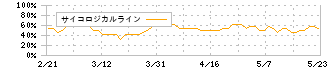 アメイズ(6076)のサイコロジカルライン