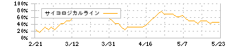 バリューＨＲ(6078)のサイコロジカルライン