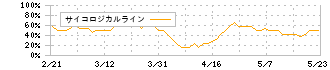 ライドオンエクスプレスホールディングス(6082)のサイコロジカルライン