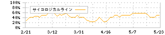 シンメンテホールディングス(6086)のサイコロジカルライン