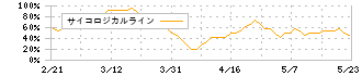 アビスト(6087)のサイコロジカルライン