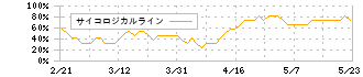 シグマクシス・ホールディングス(6088)のサイコロジカルライン