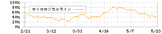 ウィルグループ(6089)のサイコロジカルライン