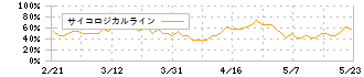 ウエスコホールディングス(6091)のサイコロジカルライン