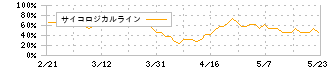 エンバイオ・ホールディングス(6092)のサイコロジカルライン