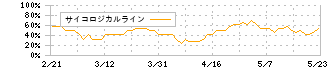 フリークアウト・ホールディングス(6094)のサイコロジカルライン