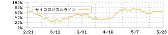 メドピア(6095)のサイコロジカルライン