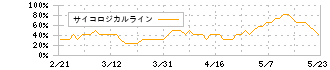 リクルートホールディングス(6098)のサイコロジカルライン