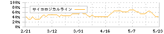 エラン(6099)のサイコロジカルライン