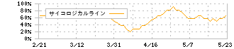 ツガミ(6101)のサイコロジカルライン