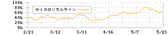 オークマ(6103)のサイコロジカルライン