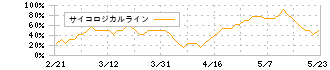 アマダ(6113)のサイコロジカルライン
