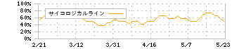 アイダエンジニアリング(6118)のサイコロジカルライン