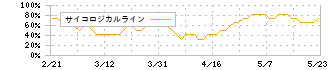 ＦＵＪＩ(6134)のサイコロジカルライン