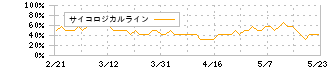 ＯＳＧ(6136)のサイコロジカルライン