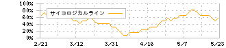 ＤＭＧ森精機(6141)のサイコロジカルライン