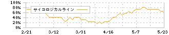 ソディック(6143)のサイコロジカルライン