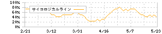 ＮＩＴＴＯＫＵ(6145)のサイコロジカルライン