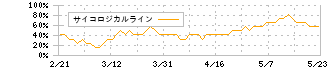 ディスコ(6146)のサイコロジカルライン