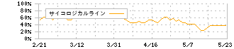 ヤマザキ(6147)のサイコロジカルライン