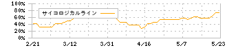 エーワン精密(6156)のサイコロジカルライン