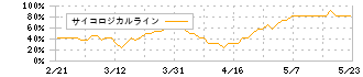 エスティック(6161)のサイコロジカルライン