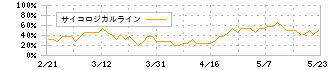 冨士ダイス(6167)のサイコロジカルライン