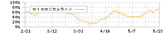 アクアライン(6173)のサイコロジカルライン