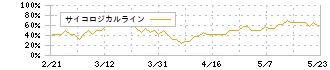 ブランジスタ(6176)のサイコロジカルライン