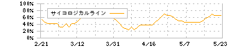 ＡｐｐＢａｎｋ(6177)のサイコロジカルライン