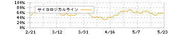 日本郵政(6178)のサイコロジカルライン