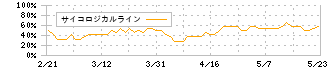 ＧＭＯメディア(6180)のサイコロジカルライン