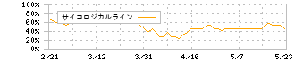 タメニー(6181)のサイコロジカルライン