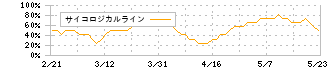 ベルシステム２４ホールディングス(6183)のサイコロジカルライン