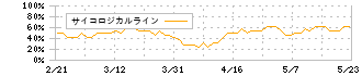 ＳＭＮ(6185)のサイコロジカルライン