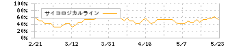 一蔵(6186)のサイコロジカルライン