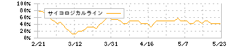 フェニックスバイオ(6190)のサイコロジカルラインチャート