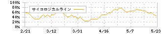 エアトリ(6191)のサイコロジカルライン