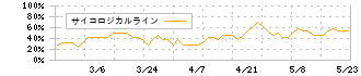 バーチャレクス・ホールディングス(6193)のサイコロジカルラインチャート