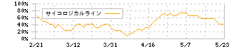 ストライク(6196)のサイコロジカルライン