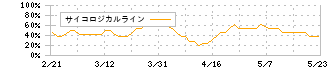 ソラスト(6197)のサイコロジカルライン